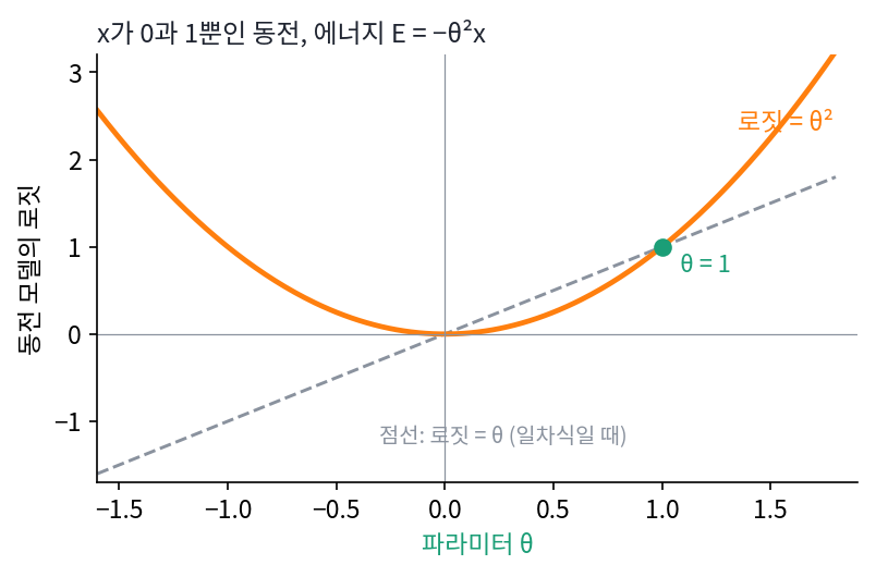 문제 7의 동전 모델에서 파라미터 θ에 따른 로짓 θ²(주황)과, 로짓이 θ 자체인 일차식 모델(점선). 두 모델은 θ = 1에서 만난다 (sources/ch10/problems_figs.py)