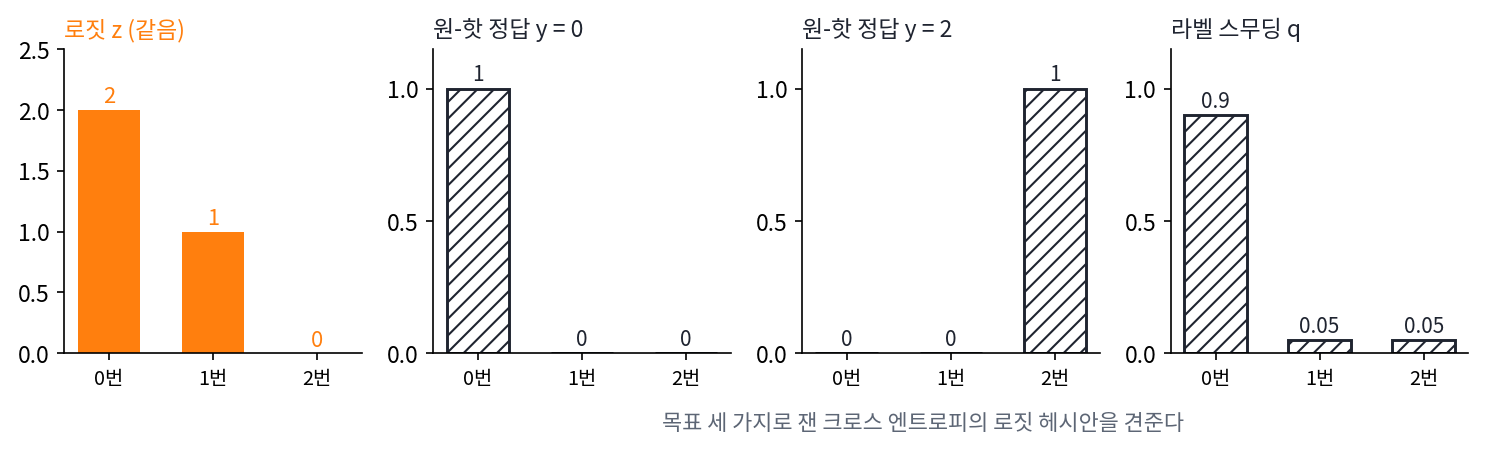 문제 8에서 견주는 세 목표: 원-핫 정답 y = 0, 원-핫 정답 y = 2, 라벨 스무딩 q = (0.9, 0.05, 0.05). 분류기의 로짓 (2, 1, 0)은 셋 다 같다 (sources/ch10/problems_figs.py)