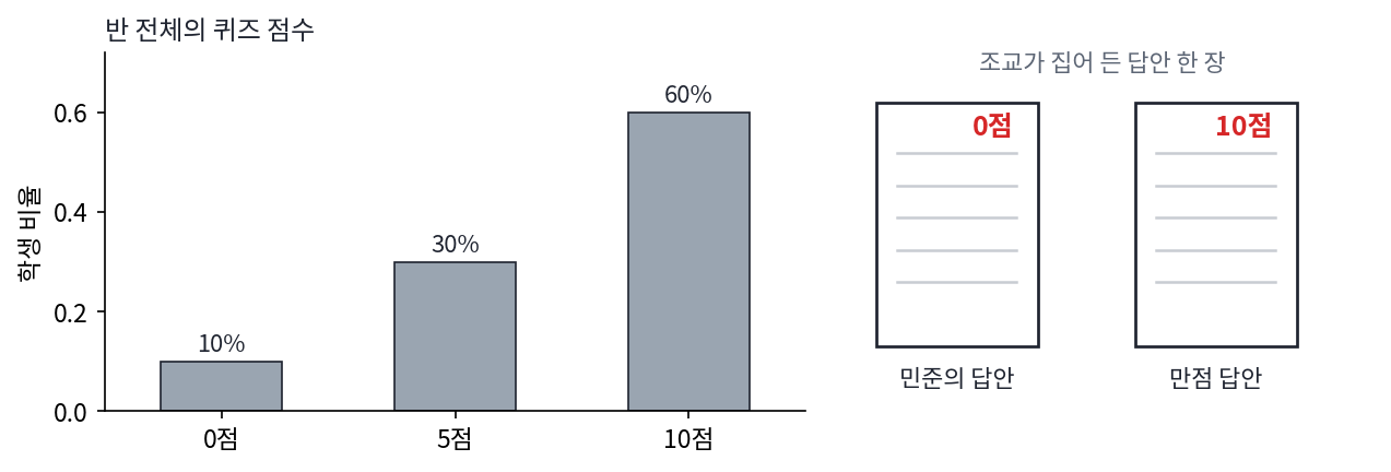 문제 9의 반 점수 분포(10점 60%, 5점 30%, 0점 10%)와, 조교가 집어 들 수 있는 답안 두 장 (sources/ch10/problems_figs.py)