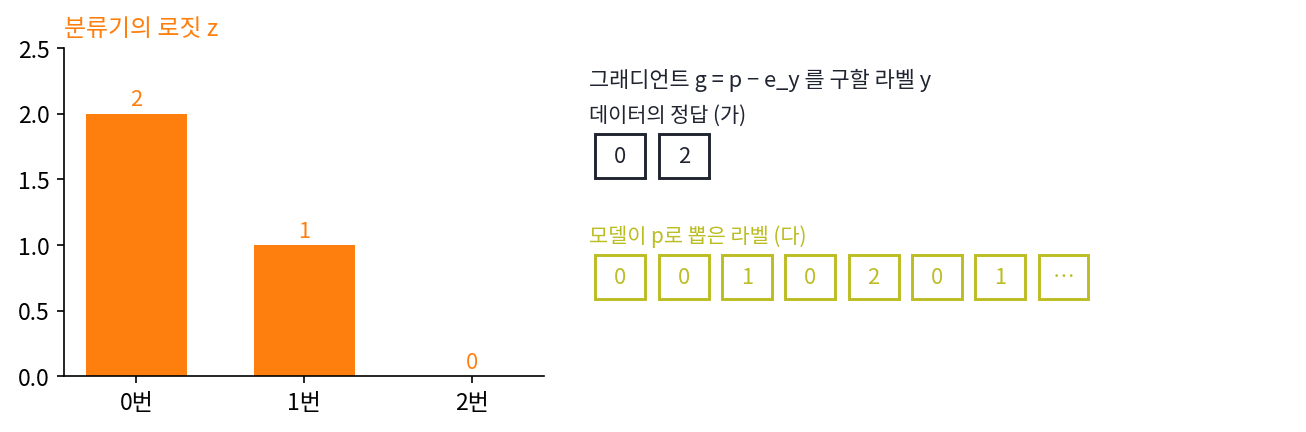 문제 10의 로짓 (2, 1, 0)과, 그래디언트 p − e_y를 구할 라벨을 가져오는 두 곳: 데이터의 정답(가)과 모델이 확률 p로 뽑은 라벨(다). 뽑은 라벨 줄은 한 예다 (sources/ch10/problems_figs.py)