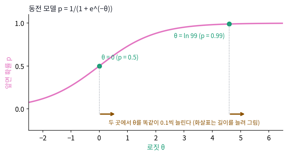 문제 11의 동전 모델 곡선과 두 지점 θ = 0, θ = ln 99. 두 곳에서 θ를 똑같이 0.1 늘린다(화살표는 보이게 길이를 늘려 그렸다) (sources/ch10/problems_figs.py)