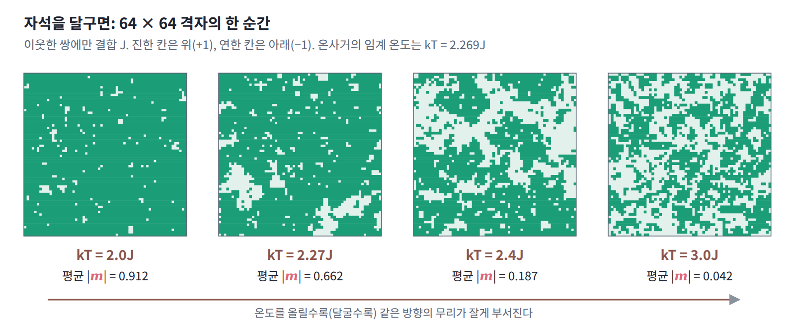 이웃한 쌍에만 결합 J를 준 64 × 64 격자를 메트로폴리스 방법으로 돌린 한 순간(진한 칸이 위). kT = 2.0J에서는 거의 모든 스핀이 한 방향이고(긴 평균 |m| = 0.912), 온사거의 임계 온도 2.269J 근처인 2.27J(0.662)에서는 크고 작은 무리가 뒤섞이며, 2.4J(0.187)와 3.0J(0.042)에서는 무리가 잘게 부서져 자화가 사라진다. 자석을 퀴리 온도 위로 달구면 일어나는 일이다.
