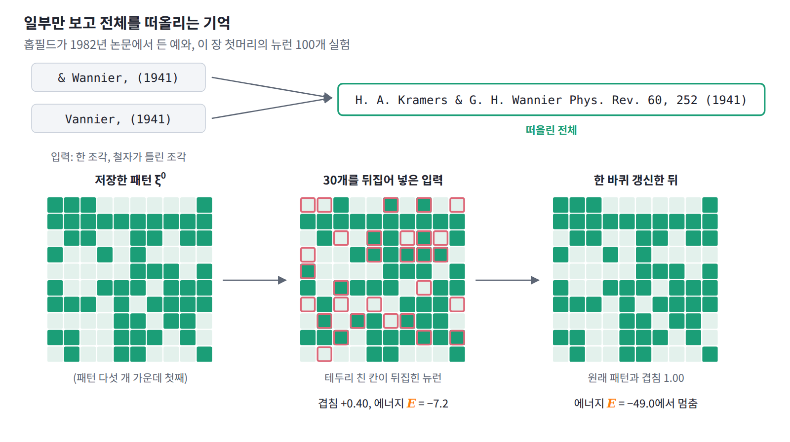 홉필드가 내용으로 찾아가는 기억의 예로 든 참고문헌 조각(위)과 이 장 첫머리의 실험(아래). 패턴 다섯 개를 헤브 규칙으로 새긴 뉴런 100개에 첫 패턴에서 30개를 뒤집어 넣으면(겹침 +0.40, 에너지 −7.2) 한 바퀴 갱신한 뒤 원래 패턴이 그대로 나온다(에너지 −49.0). 진한 칸은 켜짐(+1), 연한 칸은 꺼짐(−1)이다.