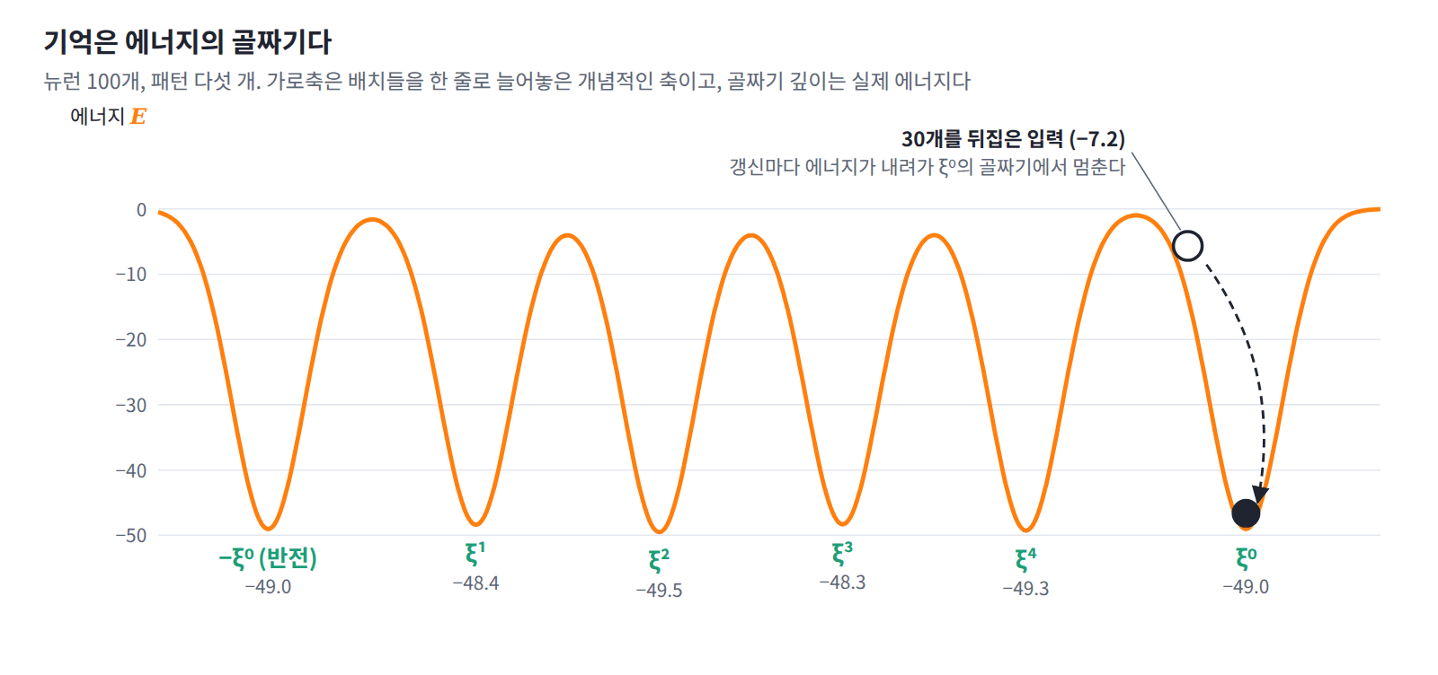 같은 네트워크의 에너지 풍경을 개념적으로 그린 것. 저장한 패턴 다섯 개와 첫 패턴의 반전 −ξ⁰가 골짜기이고, 골짜기 깊이는 실제 에너지(−48.3−49.5)다. 30개를 뒤집은 입력(−7.2)은 갱신할 때마다 에너지가 내려가 가장 가까운 골짜기 ξ⁰(−49.0)에서 멈춘다. 가로축은 실제 좌표가 아니다.
