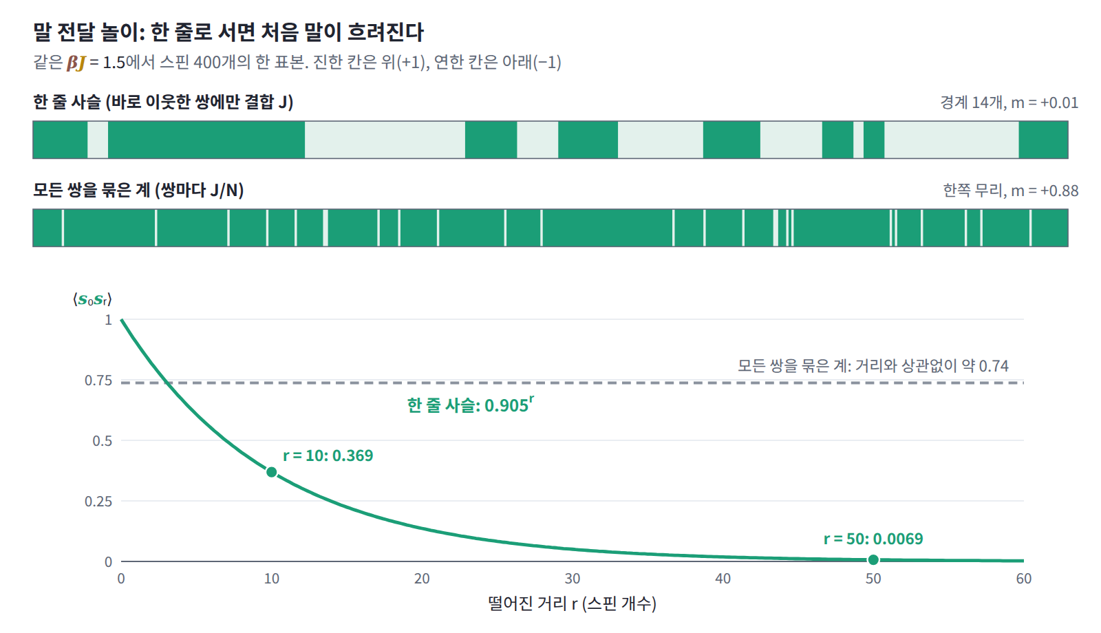 βJ = 1.5에서 스핀 400개의 한 표본. 한 줄 사슬에서는 반대 방향인 이웃 쌍이 이따금(확률 0.047) 생겨 구간이 나뉘고 평균 방향이 0 근처가 되지만, 모든 쌍을 묶은 계는 한쪽 무리(m ≈ 0.86)에 머문다. 아래는 떨어진 두 스핀의 상관으로, 사슬에서는 0.905^r로 줄어(r = 10에서 0.369, 50에서 0.0069) 말 전달 놀이처럼 처음 방향이 흐려지고, 모든 쌍을 묶은 계에서는 거리와 상관없이 약 0.74(= 0.8586²)다.