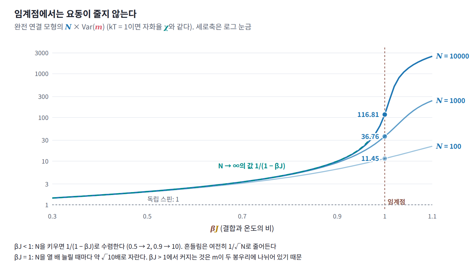 완전 연결 모형의 N × Var(m)(kT = 1이면 자화율 χ)를 βJ에 따라 그린 것. βJ < 1에서는 N을 키우면 1/(1 − βJ)(점선)로 수렴하지만, βJ = 1에서는 N = 100, 1000, 10000일 때 11.45, 36.76, 116.81로 N을 열 배 할 때마다 약 √10배씩 자란다. 세로축은 로그 눈금이다.