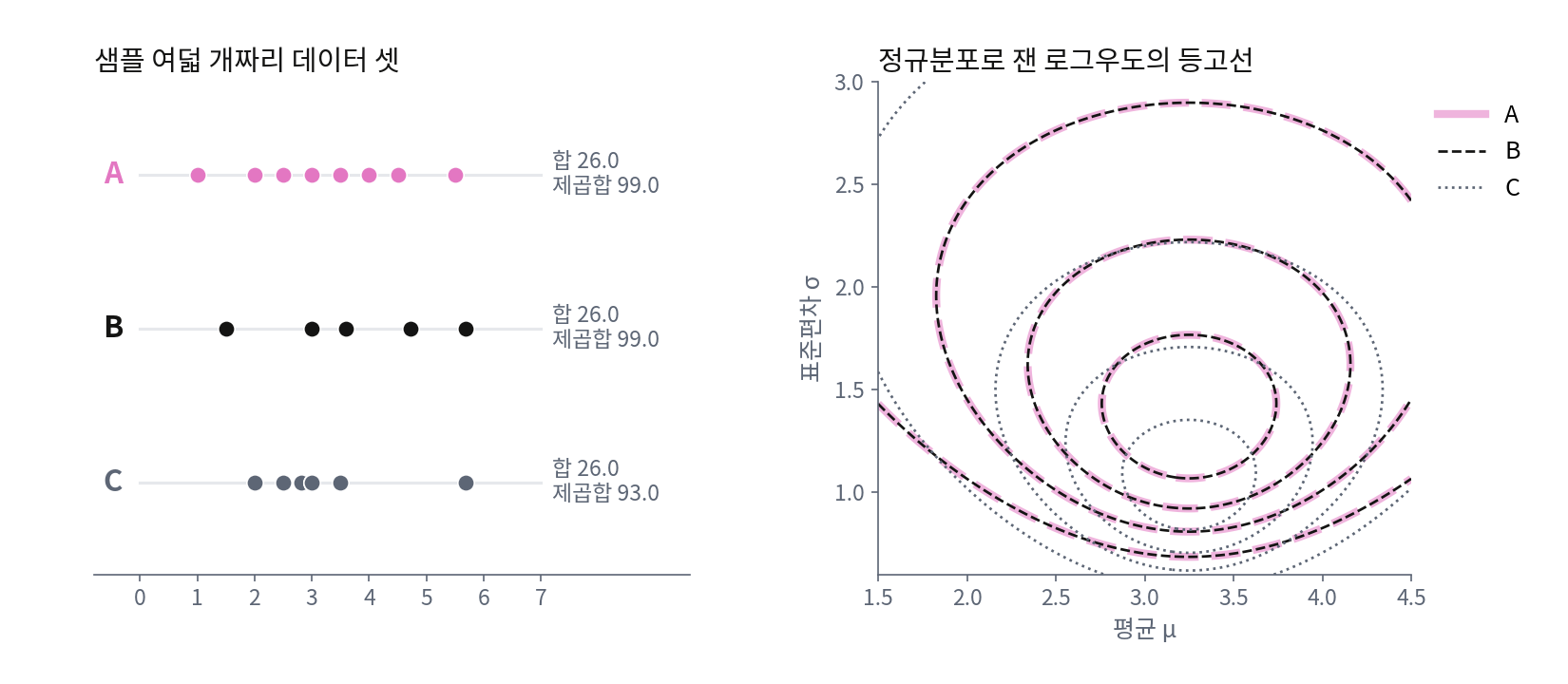 합이 26, 제곱합이 99로 같고 점은 다른 데이터 A, B와 합만 같고 제곱합이 93인 데이터 C를 정규분포로 잰 로그우도의 등고선. A와 B의 등고선은 완전히 겹치고 C만 다르다. 정규분포의 파라미터에 대해서는 합과 제곱합 두 수가 샘플 여덟 개를 모두 대신한다. 데이터 값은 지어낸 것이다 (sources/ch11/history/h_figs.py)