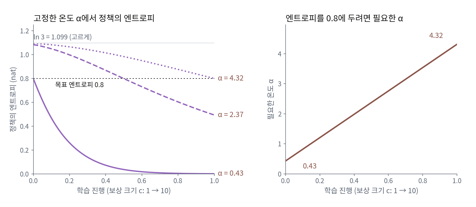 행동 가치가 c × (1, 0.6, 0)인 한 상태에서, 학습이 진행되어 보상 크기 c가 1에서 10으로 커진다고 할 때 고정한 온도 α 셋으로 얻는 정책의 엔트로피(왼쪽)와 엔트로피를 0.8 nat에 두는 데 필요한 α(오른쪽). 처음에 맞춘 α = 0.43은 곧 정책을 한 행동에 몰고, 끝에 맞을 α = 4.32는 처음에 거의 고르게 고르며, 필요한 α는 0.43에서 4.32로 c에 비례해 커진다. 보상 크기의 변화는 지어낸 값이다 (sources/ch11/history/h_figs.py)