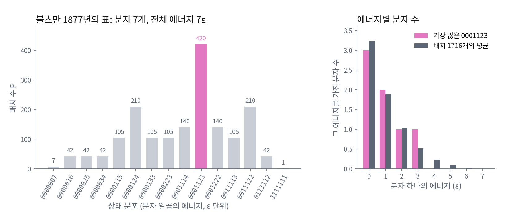 볼츠만이 1877년 논문에서 센 표를 다시 그린 것. 분자 7개가 에너지 0, ε, …, 7ε을 나눠 가져 전체 에너지가 7ε인 상태 분포 15개마다 배치 수를 세면 0001123이 420으로 가장 많고(전체 1716), 배치 1716개를 모두 똑같이 믿고 평균하면 에너지가 ε 커질 때마다 분자 수가 절반 남짓으로 줄어든다. 수는 논문의 표와 같고 python으로 다시 셌다 (출처: Boltzmann 1877, Wien. Ber. 76:373, 영어 번역 Sharp & Matschinsky 2015, Entropy 17:1971. sources/ch11/history/h_figs.py)