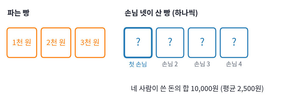 1천·2천·3천 원짜리 빵 세 가지와, 하나씩 사서 모두 1만 원(평균 2,500원)을 쓴 손님 넷. 굵은 테두리가 (가)에서 묻는 첫 손님 (sources/ch11/problems_figs.py)