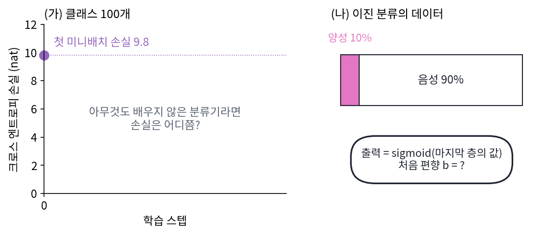 왼쪽: 클래스 100개인 분류기의 첫 미니배치 손실 9.8. 오른쪽: 양성 10%, 음성 90%인 이진 분류 데이터와 sigmoid 출력의 처음 편향 b (sources/ch11/problems_figs.py)