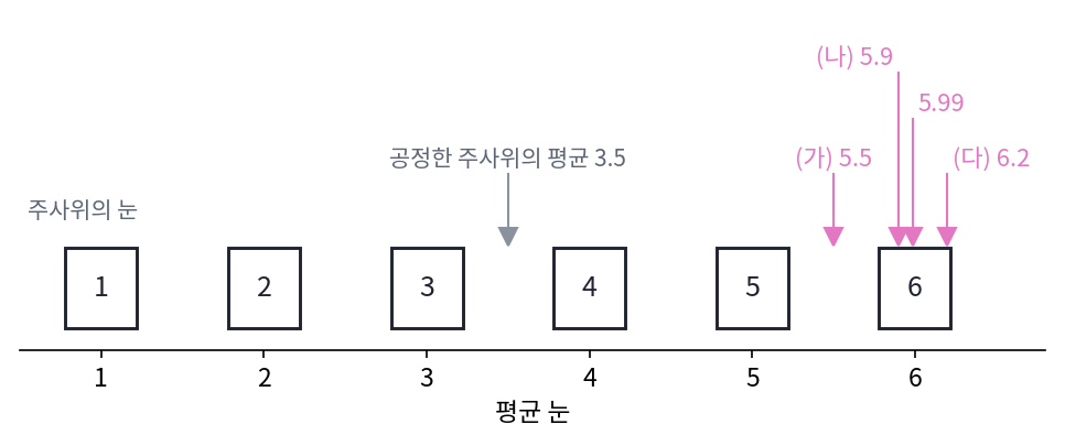 주사위의 눈 1~6과 공정한 주사위의 평균 3.5, 물음의 네 평균 5.5, 5.9, 5.99, 6.2를 평균 눈 축 위에 놓은 것 (sources/ch11/problems_figs.py)