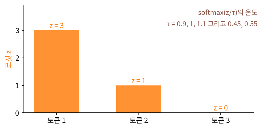 다음 토큰 후보 셋의 로짓 z = (3, 1, 0)과 물음의 온도 τ = 0.9, 1, 1.1, 0.45, 0.55 (sources/ch11/problems_figs.py)
