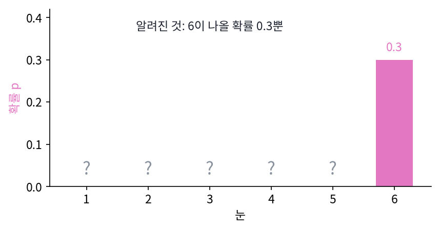 알려진 것은 6이 나올 확률 0.3뿐인 주사위. 눈 1~5의 확률은 비워 두었다 (sources/ch11/problems_figs.py)