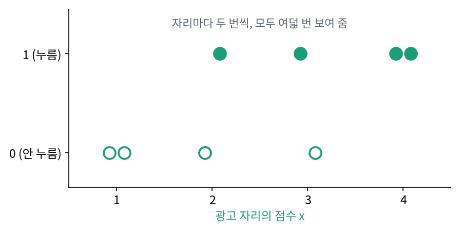 광고 자리 점수 x = 1~4에서 두 번씩 보여 준 여덟 번의 결과. 채운 점은 누름(1), 빈 점은 안 누름(0) (sources/ch11/problems_figs.py)