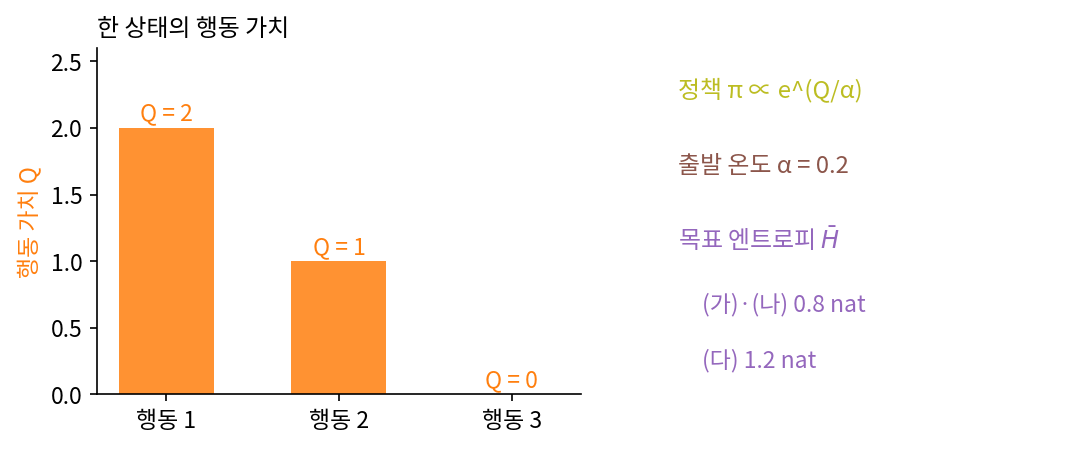 한 상태의 행동 가치 Q = (2, 1, 0)과 정책 π ∝ e^(Q/α), 출발 온도 α = 0.2, 목표 엔트로피 0.8 nat과 1.2 nat (sources/ch11/problems_figs.py)