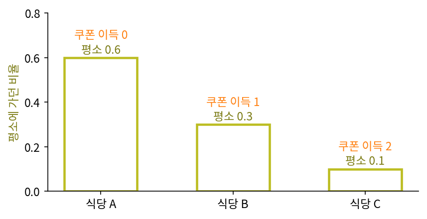 세 식당 A, B, C에 평소 가던 비율 0.6, 0.3, 0.1과 이번 달 쿠폰 이득 점수 0, 1, 2 (sources/ch11/problems_figs.py)