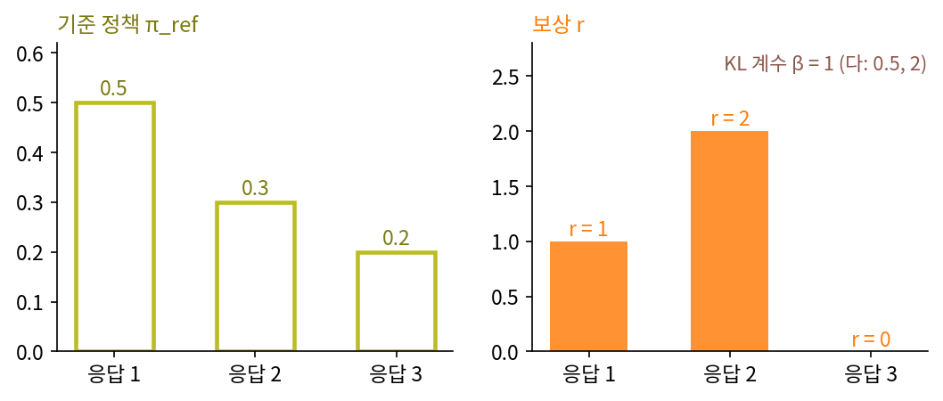응답 셋의 기준 정책 π_ref = (0.5, 0.3, 0.2)와 보상 r = (1, 2, 0), KL 계수 β = 1(다에서는 0.5와 2) (sources/ch11/problems_figs.py)