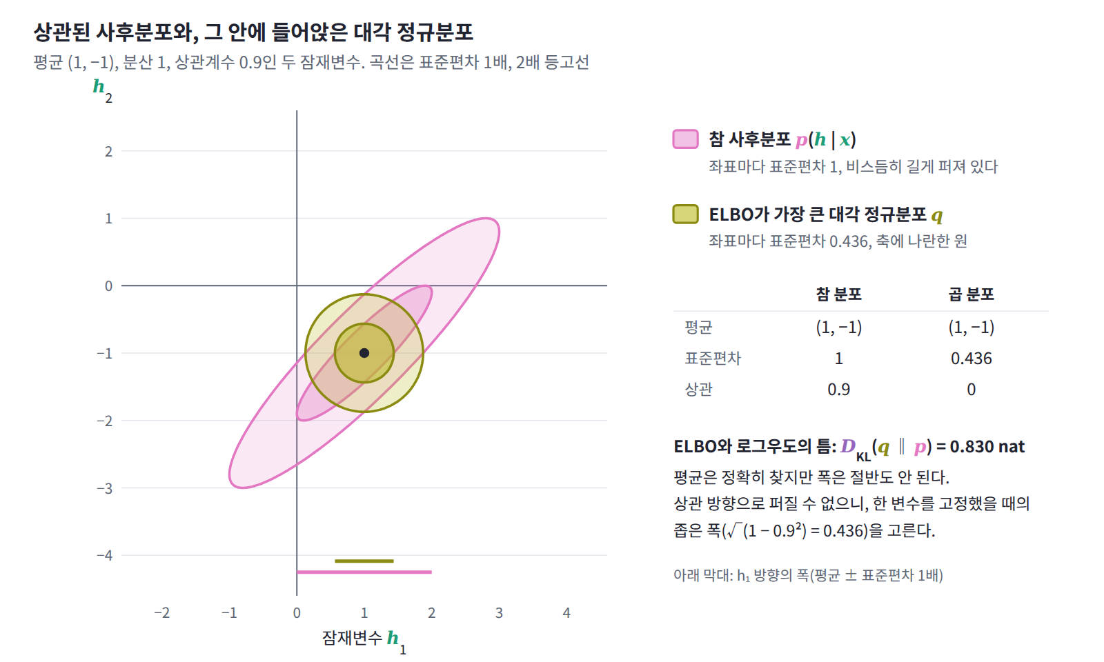 상관계수 0.9인 사후분포(평균 (1, −1), 분산 1)와 ELBO가 가장 큰 대각 정규분포. 곡선은 표준편차 1배·2배 등고선이다. 대각 정규분포는 평균은 정확히 찾지만 상관 방향으로 퍼지지 못해 표준편차가 0.436인 좁은 원이 되고, 틈 0.830 nat이 남는다.