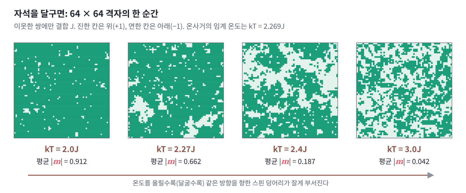 이웃한 쌍에만 결합 J를 준 64 × 64 격자를 메트로폴리스 방법(스핀을 하나씩 뒤집어 보며 볼츠만 분포를 따르는 배치를 뽑는 샘플링 방법)으로 돌린 한 순간(진한 칸이 위). kT = 2.0J에서는 거의 모든 스핀이 한 방향이고(오래 돌려 낸 평균 |m| = 0.912), 온사거의 임계 온도 2.269J 근처인 2.27J(0.662)에서는 같은 방향 스핀이 모인 크고 작은 덩어리가 뒤섞이며, 2.4J(0.187)와 3.0J(0.042)에서는 그 덩어리가 잘게 부서져 자화가 사라진다. 자석을 퀴리 온도 위로 달구면 일어나는 일이다.