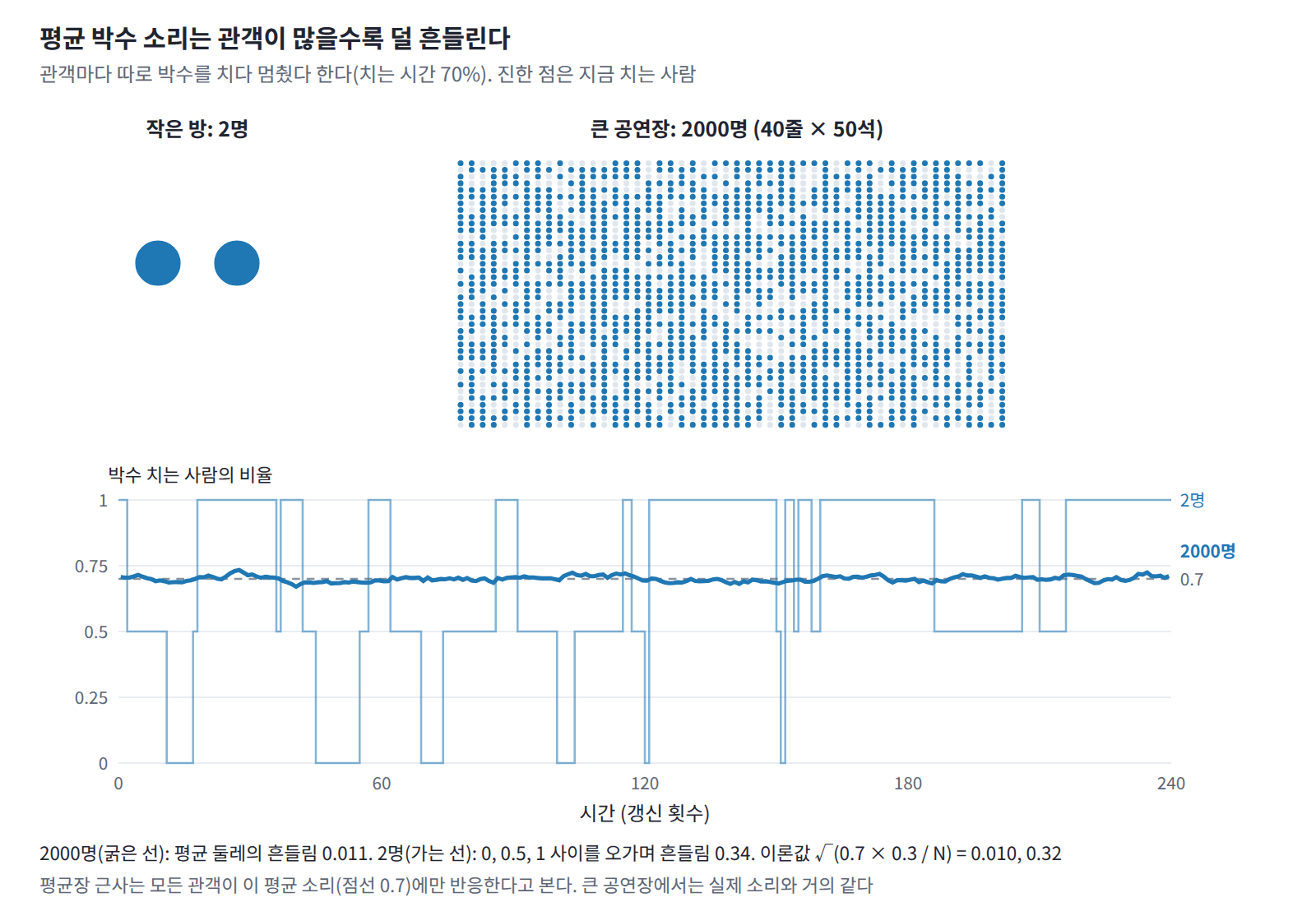 관객마다 따로 박수를 치다 멈췄다 하는(치는 시간 70%) 흉내 계산. 2000명이 모인 공연장에서는 박수 치는 사람의 비율이 0.7 둘레에서 0.011만큼만 흔들리지만, 두 사람만 있는 방에서는 0, 0.5, 1 사이를 오가며 0.34만큼 흔들린다(이론값 √(0.7 × 0.3 / N) = 0.010, 0.32).