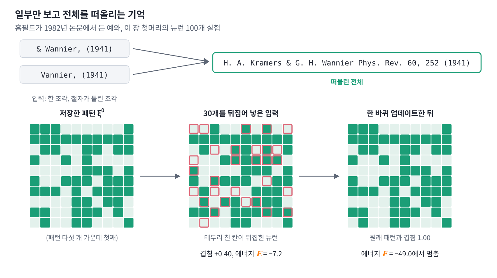 홉필드가 내용으로 찾아가는 기억의 예로 든 참고문헌 조각(위)과 이 장 처음에 본 복원 실험(아래). 패턴 다섯 개를 헤브 규칙으로 새긴 뉴런 100개에 첫 패턴에서 30개를 뒤집어 넣으면(겹침 +0.40, 에너지 −7.2) 한 바퀴 업데이트한 뒤 원래 패턴이 그대로 나온다(에너지 −49.0). 진한 칸은 켜짐(+1), 연한 칸은 꺼짐(−1)이다.
