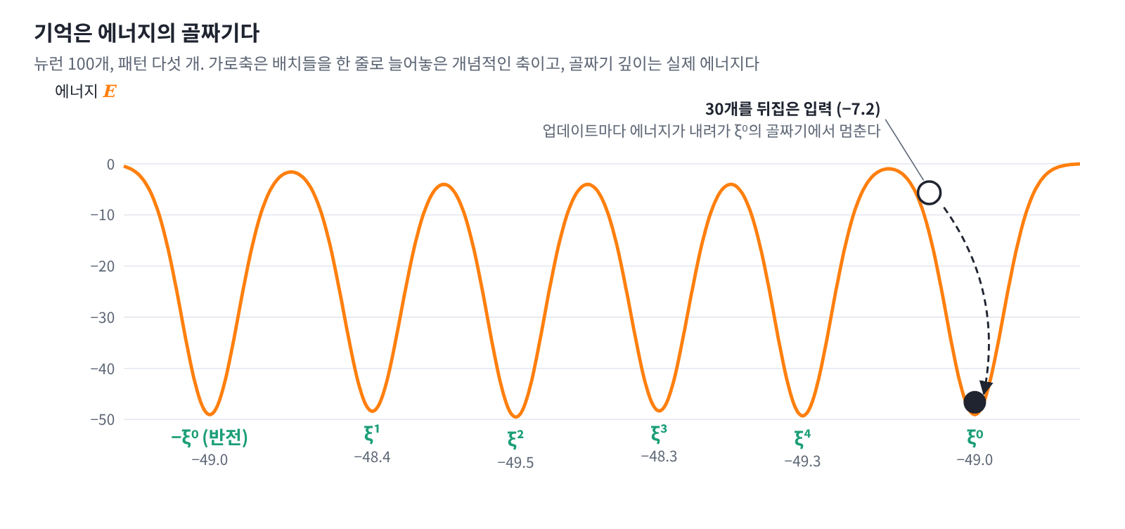 같은 네트워크의 에너지 풍경을 개념적으로 그린 것. 저장한 패턴 다섯 개와 첫 패턴의 반전 −ξ⁰가 골짜기이고, 골짜기 깊이는 실제 에너지(−48.3~−49.5)다. 30개를 뒤집은 입력(−7.2)은 업데이트할 때마다 에너지가 내려가 가장 가까운 골짜기 ξ⁰(−49.0)에서 멈춘다. 가로축은 실제 좌표가 아니다.