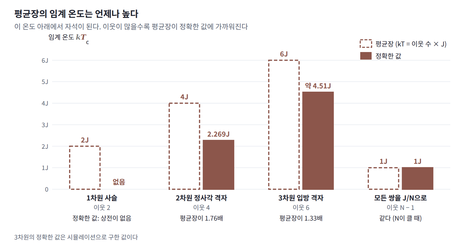 결합 구조별 임계 온도. 점선 테두리는 평균장(kT = 이웃 수 × J), 채운 막대는 정확한 값이다. 1차원 사슬에서 평균장은 2J를 내놓지만 실제로는 상전이가 없고, 2차원에서 1.76배, 3차원에서 1.33배 높게 잡으며, 모든 쌍을 J/N으로 묶은 모형에서는 N이 클 때 같다. 3차원의 정확한 값은 시뮬레이션 값이다.