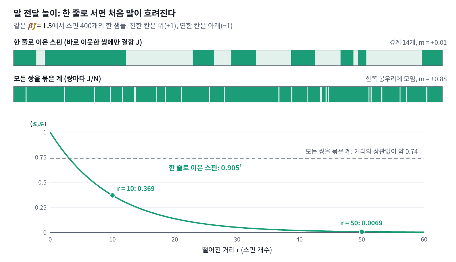 βJ = 1.5에서 스핀 400개의 한 샘플. 한 줄로 이은 스핀에서는 반대 방향인 이웃 쌍이 이따금(확률 0.047) 생겨 구간이 나뉘고 평균 방향이 0 근처가 되지만, 모든 쌍을 묶은 계는 한쪽 무리(m ≈ 0.86)에 머문다. 아래는 떨어진 두 스핀의 상관으로, 한 줄에서는 0.905^r로 줄어(r = 10에서 0.369, 50에서 0.0069) 말 전달 놀이처럼 처음 방향이 흐려지고, 모든 쌍을 묶은 계에서는 거리와 상관없이 약 0.74(= 0.8586²)다.