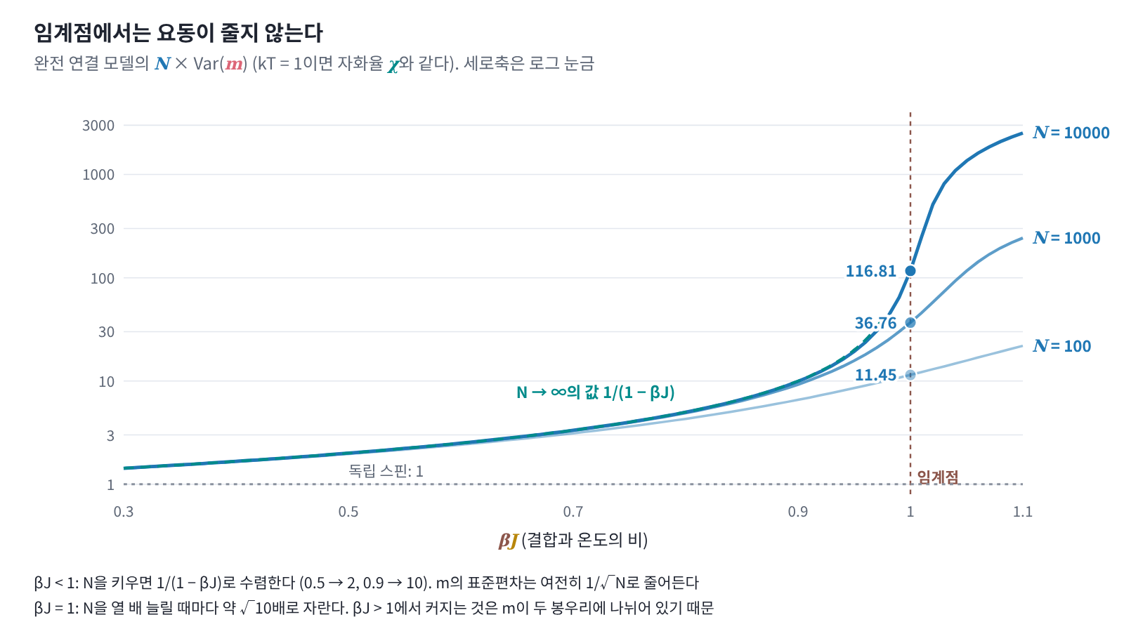 완전 연결 모델의 N × Var(m)(kT = 1이면 자화율 χ)를 βJ에 따라 그린 것. βJ < 1에서는 N을 키우면 1/(1 − βJ)(점선)로 수렴하지만, βJ = 1에서는 N = 100, 1000, 10000일 때 11.45, 36.76, 116.81로 N을 10배 할 때마다 약 √10배씩 자란다. 세로축은 로그 눈금이다.