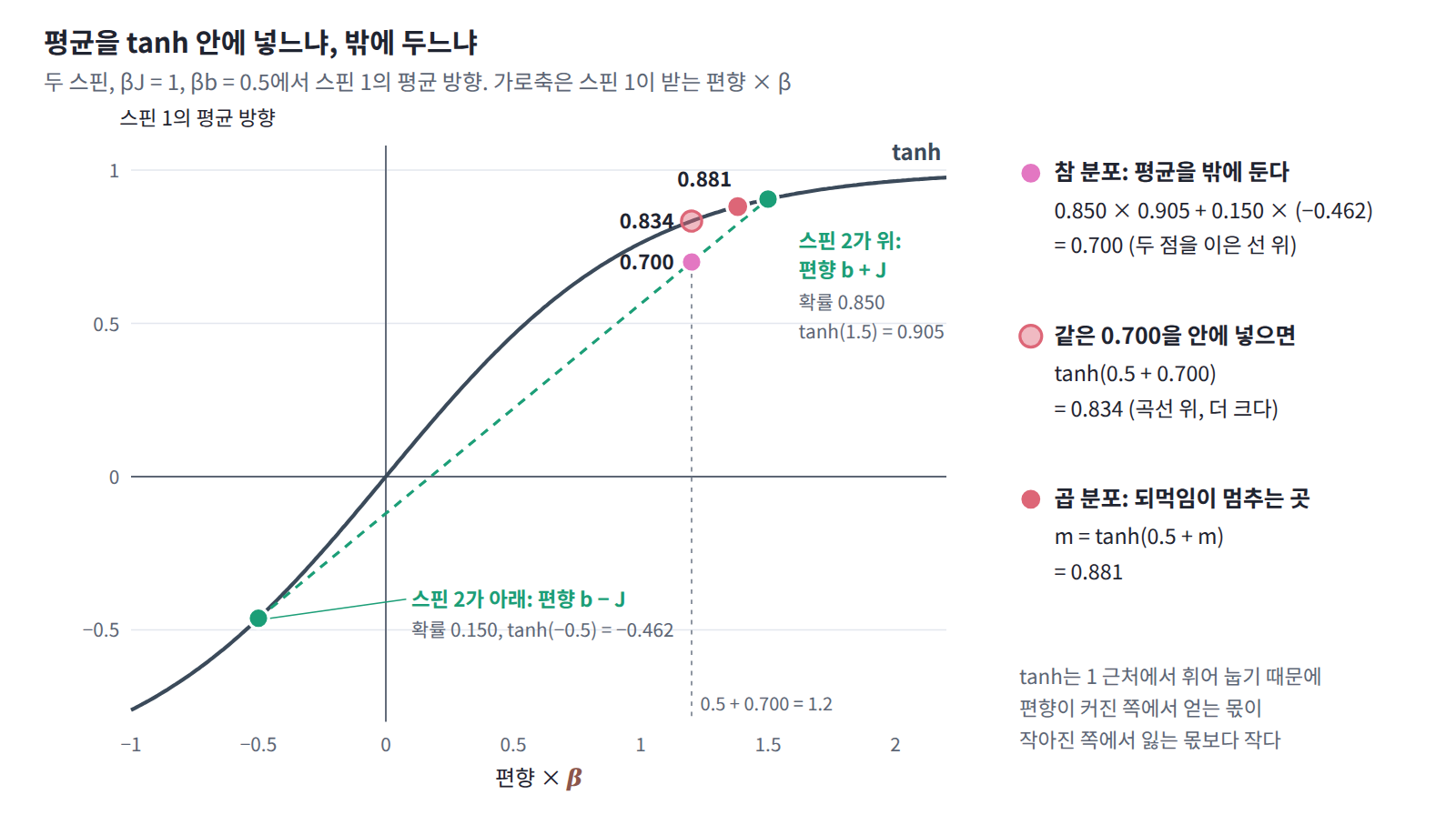 스핀 1의 평균 방향을 tanh 곡선 위에서 본 것(βJ = 1, βb = 0.5). 참 분포는 스핀 2가 위일 때의 tanh(1.5) = 0.905와 아래일 때의 tanh(−0.5) = −0.462를 0.850 : 0.150으로 평균해 0.700(두 점을 이은 선 위)이 되고, 같은 0.700을 tanh 안에 넣으면 0.834, 되먹임이 멈추는 곱 분포의 해는 0.881이다.