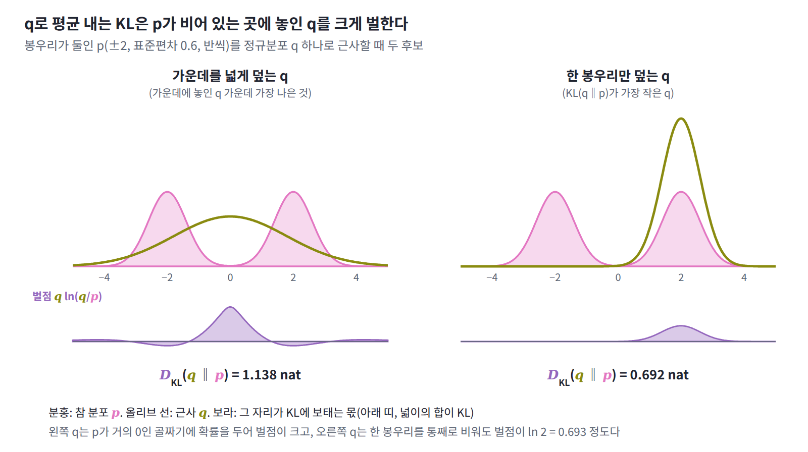 봉우리가 둘인 p(±2, 표준편차 0.6, 반씩)를 정규분포 q 하나로 근사할 때의 두 후보. 아래 보라 띠는 각 자리가 DKL(q‖p)에 보태는 몫 q ln(q/p)다. 가운데를 넓게 덮는 q(표준편차 1.79)는 p가 거의 0인 골짜기에 확률을 두어 1.138 nat, 한 봉우리만 덮는 q(평균 2.00, 표준편차 0.60)는 0.692 nat이다.