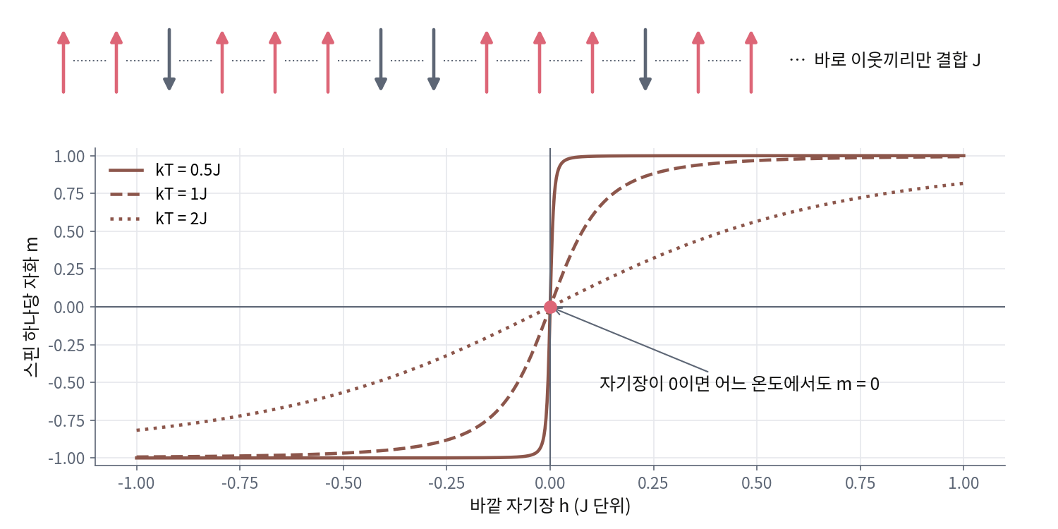 이징이 푼 1차원 모델(스핀이 한 줄로 늘어서 바로 이웃끼리만 결합 J)에서 스핀이 끝없이 많을 때의 스핀 하나당 자화를 바깥 자기장에 따라 그린 것으로, 온도를 kT = 0.5J까지 낮추면 곡선이 가팔라져 자기장 0.05J만 걸어도 자화가 0.984가 되지만 자기장이 정확히 0이면 어느 온도에서도 자화는 0이다. 1차원 모델의 정확한 해 m = sinh(βh) / √(sinh²(βh) + e^(−4βJ))로 셈한 그림이다(sources/ch12/history/h_figs.py)