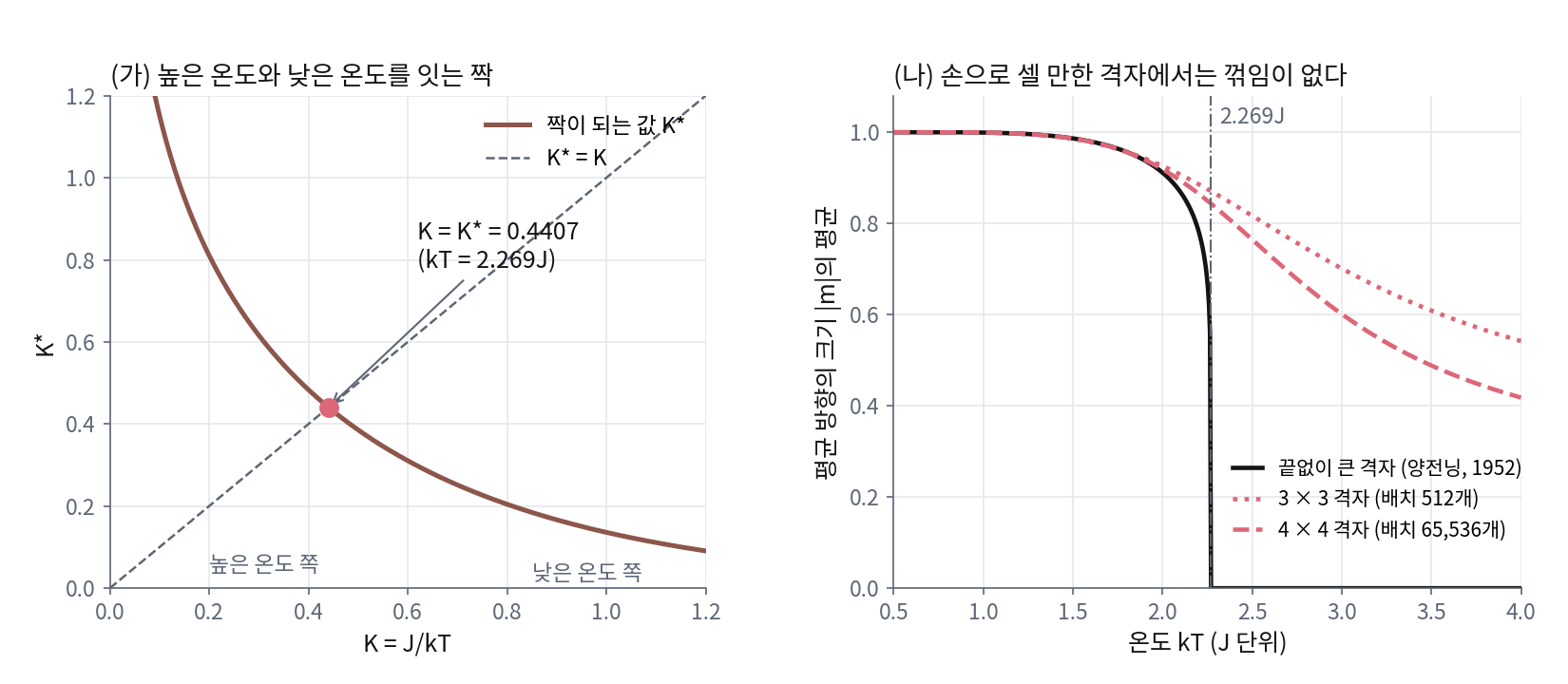 (가) 크라머르스와 바니에가 찾은 대칭은 높은 온도 쪽의 결합 K = J/kT를 tanh K* = e^(−2K)인 낮은 온도 쪽 값 K*와 짝짓고, 두 값이 같아지는 K = 0.4407(kT = 2.269J)이 임계 온도다. (나) 주기 경계를 둔 3 × 3, 4 × 4 격자의 평균 방향 크기를 배치 512개, 65,536개를 모두 더해 셈하면 곡선이 매끄럽게 내려갈 뿐, 끝없이 큰 격자에서 양전닝의 1952년 공식이 2.269J에서 보이는 꺾임은 드러나지 않는다(sources/ch12/history/h_figs.py)