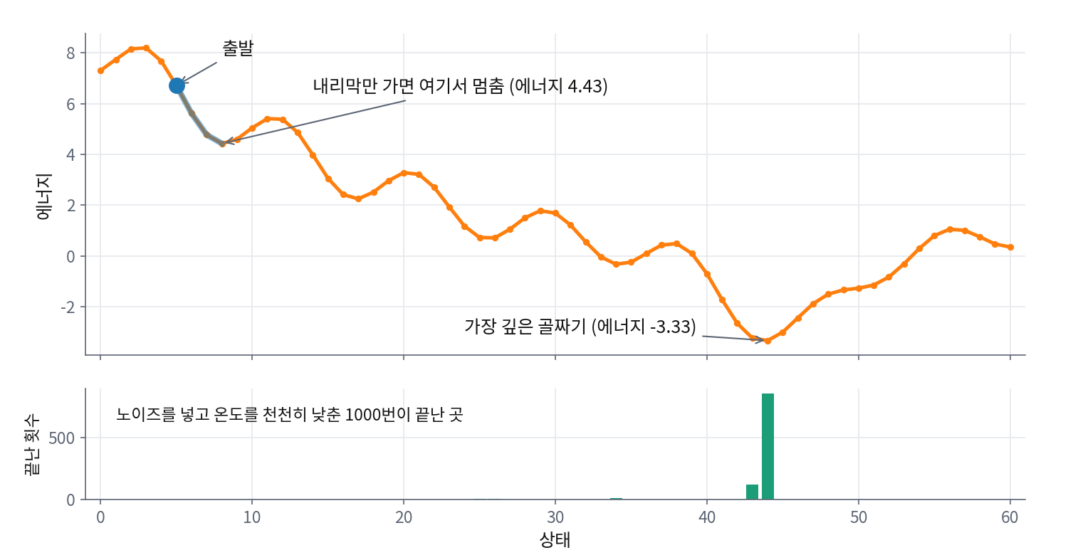 상태 61개가 한 줄로 놓인 장난감 에너지(지어낸 값)에서 상태 5에서 출발해 이웃 중 낮은 쪽으로만 가면 바로 앞의 얕은 골짜기(에너지 4.43)에서 멈추지만, 노이즈를 넣어 이따금 오르막도 받아들이며 온도를 3에서 0.05까지 천천히 낮춘 1000번은 980번이 가장 깊은 골짜기(에너지 −3.33) 근처에서 끝난다. 시뮬레이티드 어닐링의 생각을 보이려고 직접 셈한 그림이다(sources/ch12/history/h_figs.py)
