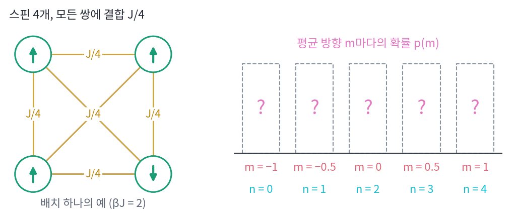 모든 쌍을 결합 J/4로 묶은 스핀 네 개(배치 하나의 예, βJ = 2)와, 위를 향한 스핀 수 n = 0~4에 대응하는 평균 방향 m = −1, −0.5, 0, 0.5, 1의 확률 칸