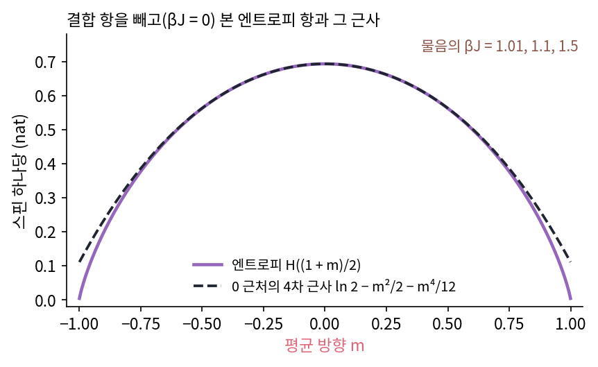 결합 항을 빼고(βJ = 0) 본 엔트로피 항 H((1 + m)/2)와 0 근처의 4차 근사 ln 2 − m²/2 − m⁴/12