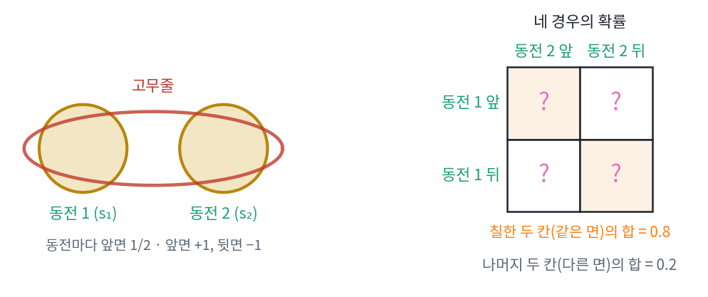 고무줄로 묶은 동전 두 개와 네 경우의 확률 표. 같은 면인 두 칸의 합이 0.8, 다른 면인 두 칸의 합이 0.2다