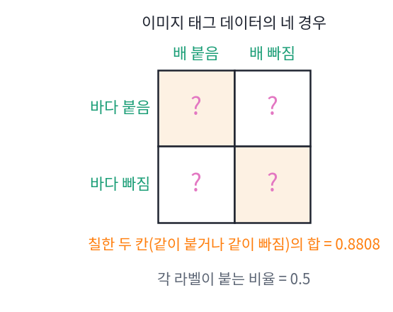 라벨 「바다」와 「배」가 붙고 빠지는 네 경우. 같이 붙거나 같이 빠진 두 칸의 합이 0.8808, 각 라벨이 붙는 비율이 0.5다