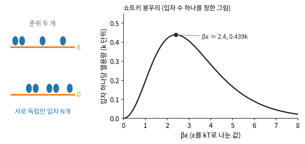 에너지 준위가 0과 ε 두 개뿐인 독립 입자들과, 입자 수를 하나로 정했을 때의 쇼트키 봉우리(βε ≈ 2.4에서 입자 하나당 0.439k)