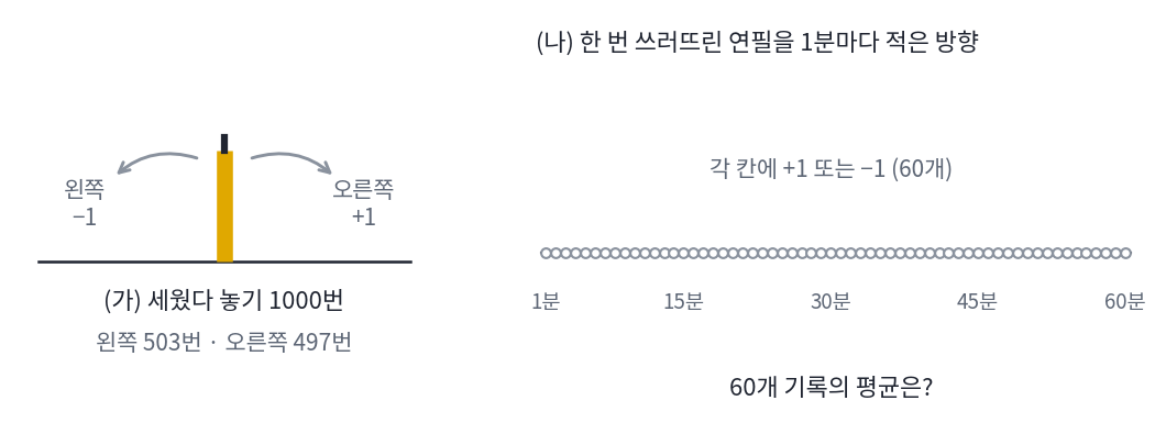 (가) 연필을 세웠다 놓기를 1000번 한 기록과 (나) 한 번 쓰러뜨린 연필의 방향을 1분마다 60번 적는 기록