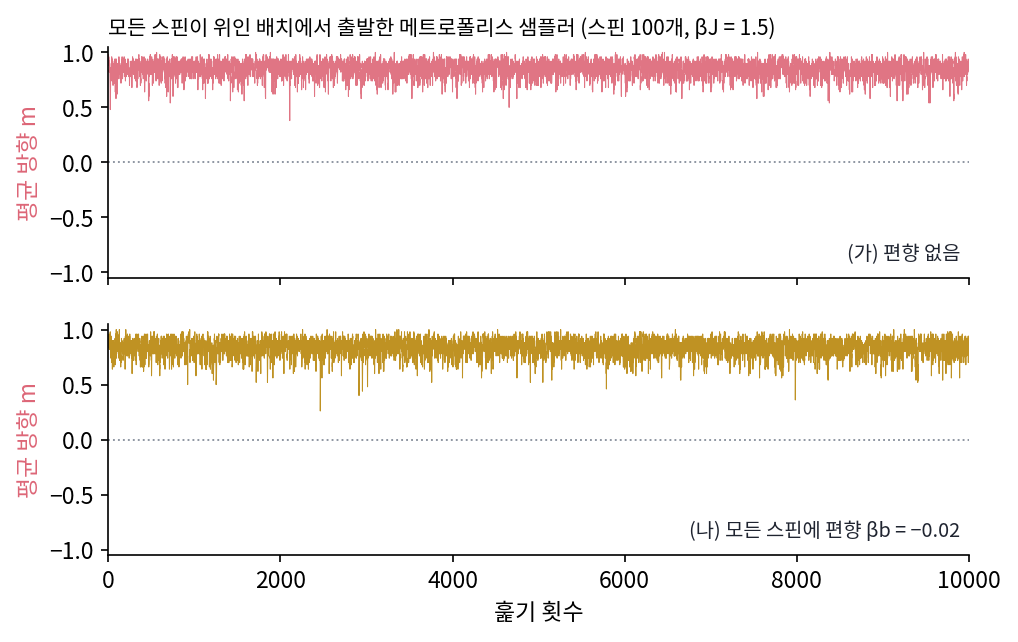 모든 스핀이 위인 배치에서 출발한 메트로폴리스 샘플러가 1만 번 훑는 동안 적은 평균 방향 m(스핀 100개, βJ = 1.5). 위는 편향이 없을 때, 아래는 모든 스핀에 βb = −0.02를 걸었을 때다