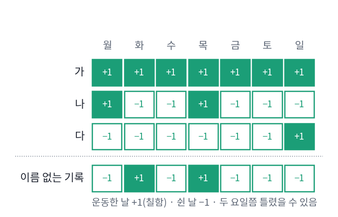 세 친구의 요일별 운동 기록(운동한 날 +1, 쉰 날 −1)과 이름이 지워진 기록 하나