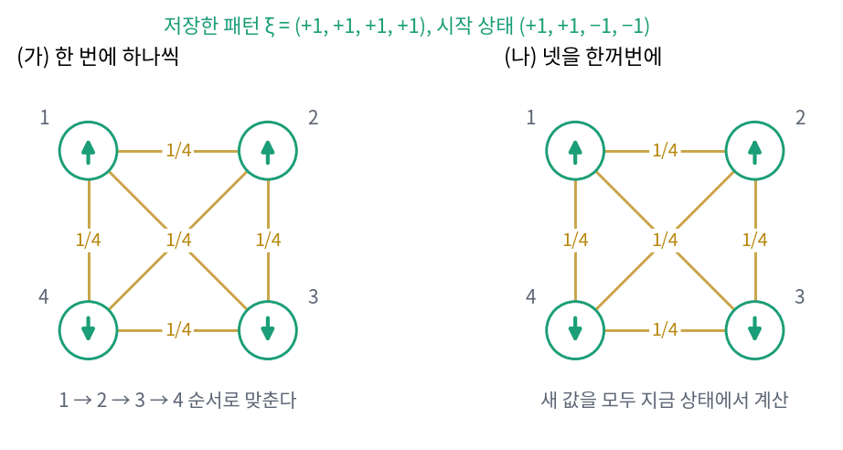 모든 쌍을 결합 1/4로 묶은 뉴런 네 개의 시작 상태 (+1, +1, −1, −1). (가)는 한 번에 하나씩, (나)는 넷을 한꺼번에 업데이트한다
