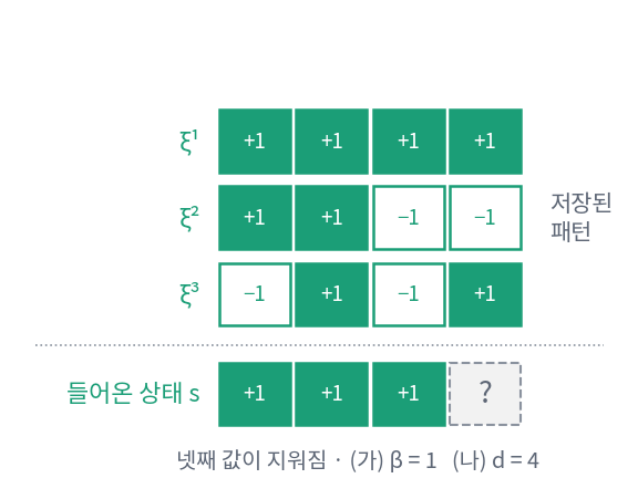 현대 홉필드 네트워크에 저장된 패턴 세 개와 넷째 값이 지워진 입력 상태 s