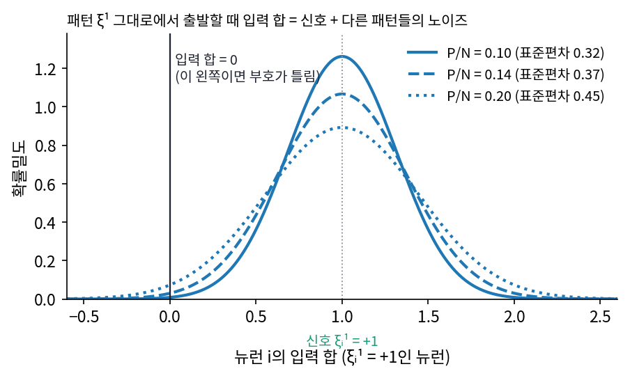 패턴 ξ¹ 그대로에서 출발할 때 ξᵢ¹ = +1인 뉴런이 받는 입력 합의 분포. 신호 1에 표준편차 √(P/N)의 노이즈가 더해진다(P/N = 0.10, 0.14, 0.20)