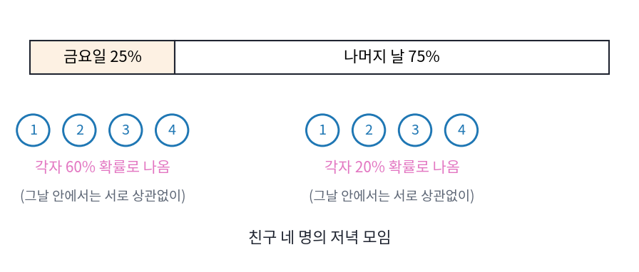 친구 네 명의 저녁 모임. 날의 25%인 금요일에는 각자 60%, 나머지 날에는 각자 20% 확률로 나온다