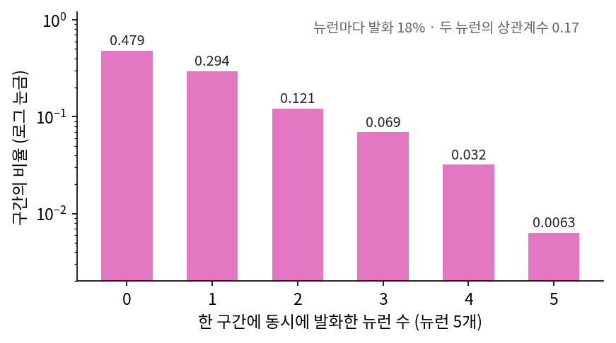 뉴런 다섯 개의 기록에서 잰, 동시에 발화한 뉴런 수별 구간의 비율(세로축은 로그 눈금)