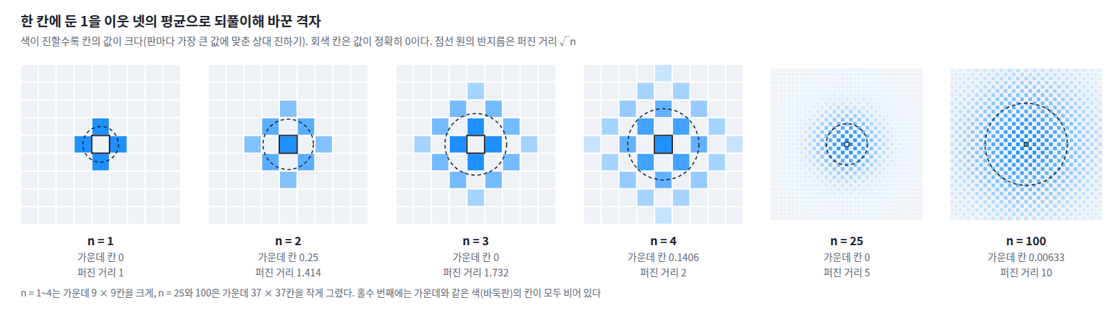 가운데 칸의 1을 이웃 넷의 평균으로 n번 바꾼 격자. 퍼진 거리는 정확히 √n이고(1, 1.414, 1.732, 2, 5, 10), 홀수 번째에는 가운데와 같은 색의 칸이 모두 빈다. 가운데 칸의 값은 n = 2, 4, 100에서 0.25, 0.1406, 0.00633이다.