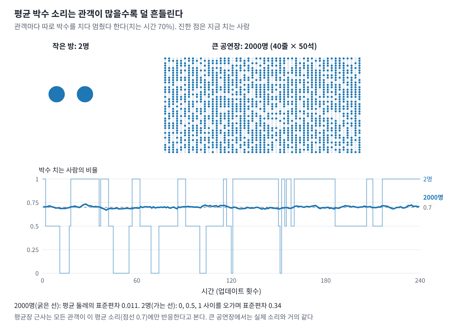 관객마다 따로 박수를 치다 멈췄다 하는(치는 시간 70%) 흉내 계산. 2000명이 모인 공연장에서는 박수 치는 사람의 비율이 0.7 둘레에서 0.011만큼만 흔들리지만, 두 사람만 있는 방에서는 0, 0.5, 1 사이를 오가며 0.34만큼 흔들린다.